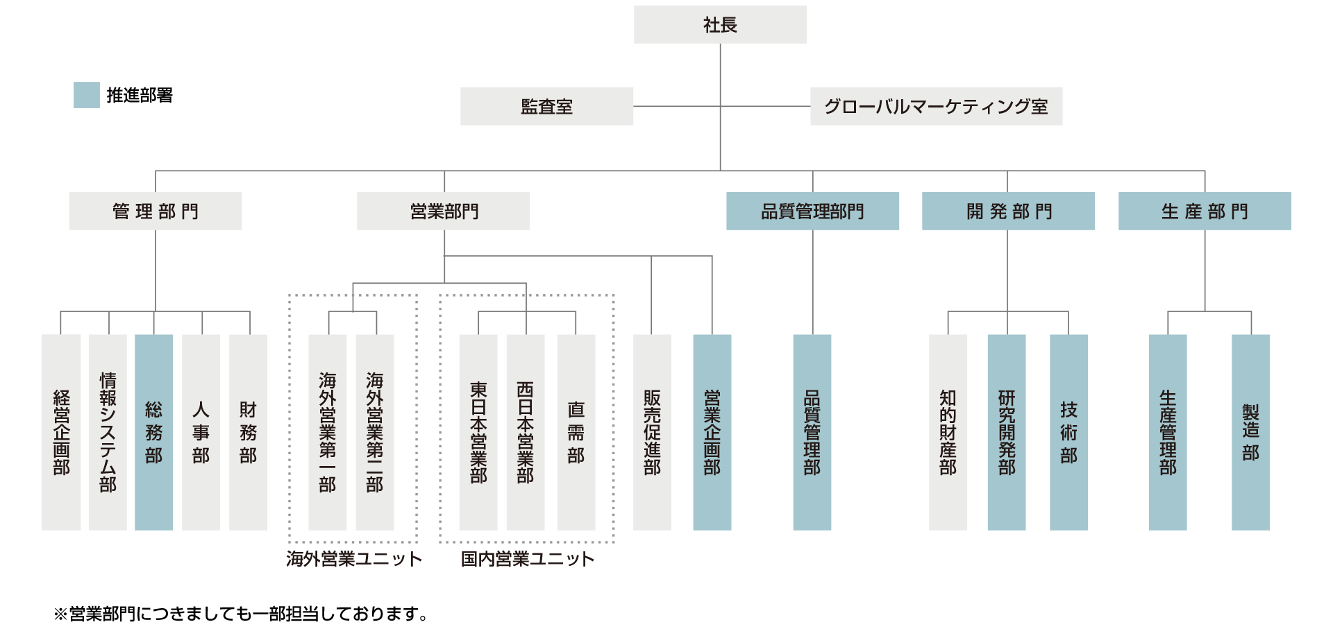 環境管理体制