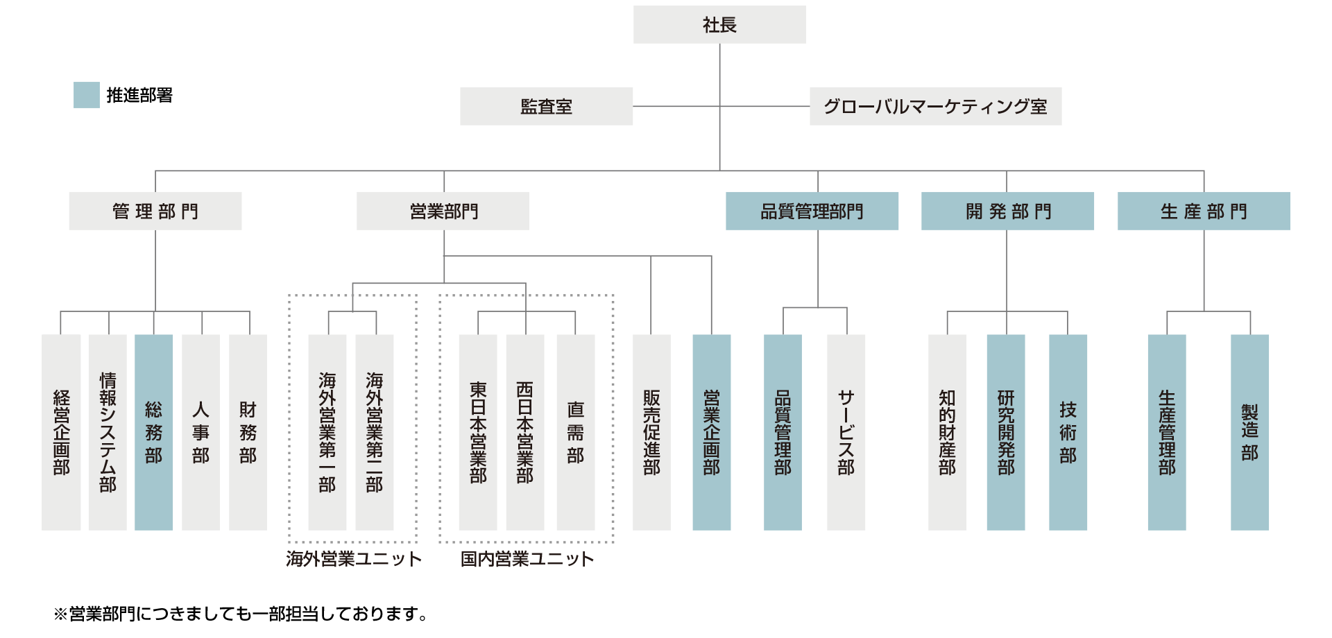環境管理体制