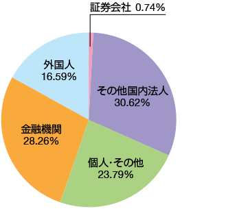 金融機関 0.7% 金融商品取引業者 0.6% その他法人 5.0% 外国法人等 2.5% 個人その他 91.1%