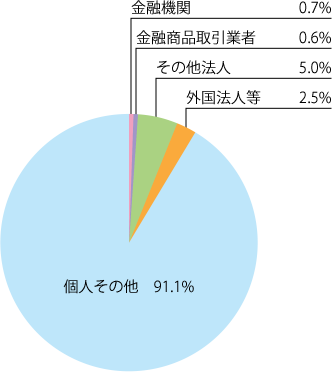 金融機関 0.7% 金融商品取引業者 0.6% その他法人 5.0% 外国法人等 2.5% 個人その他 91.1%