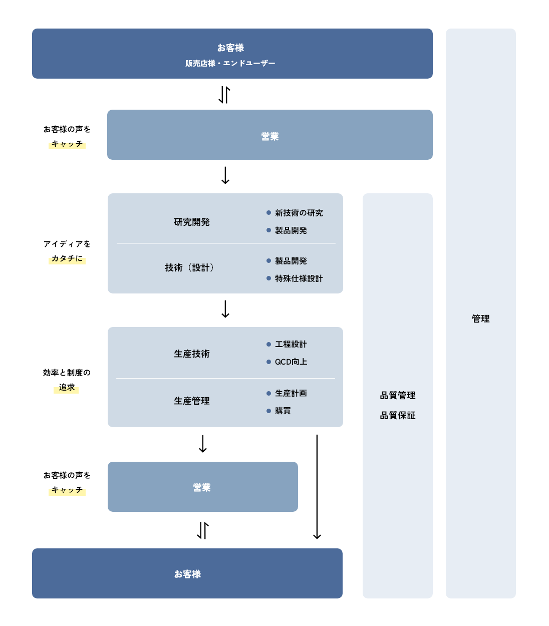 製品開発の流れ