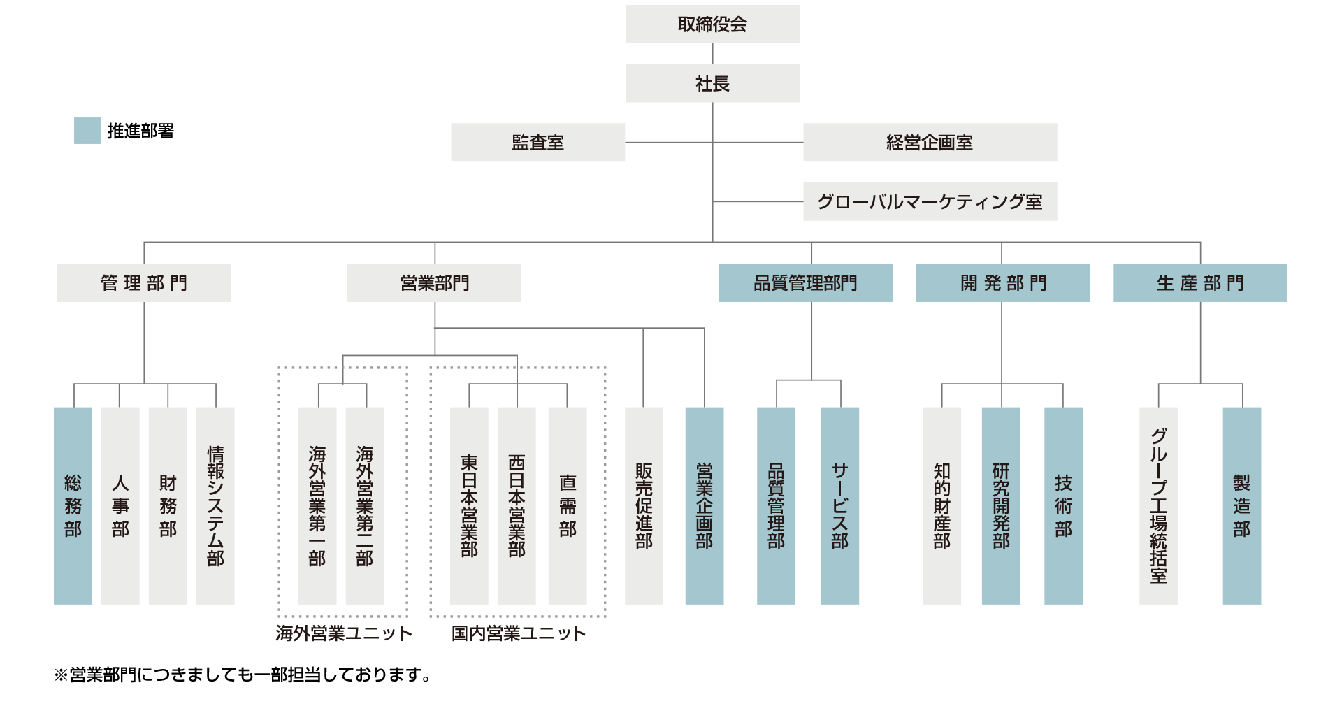 環境管理体制