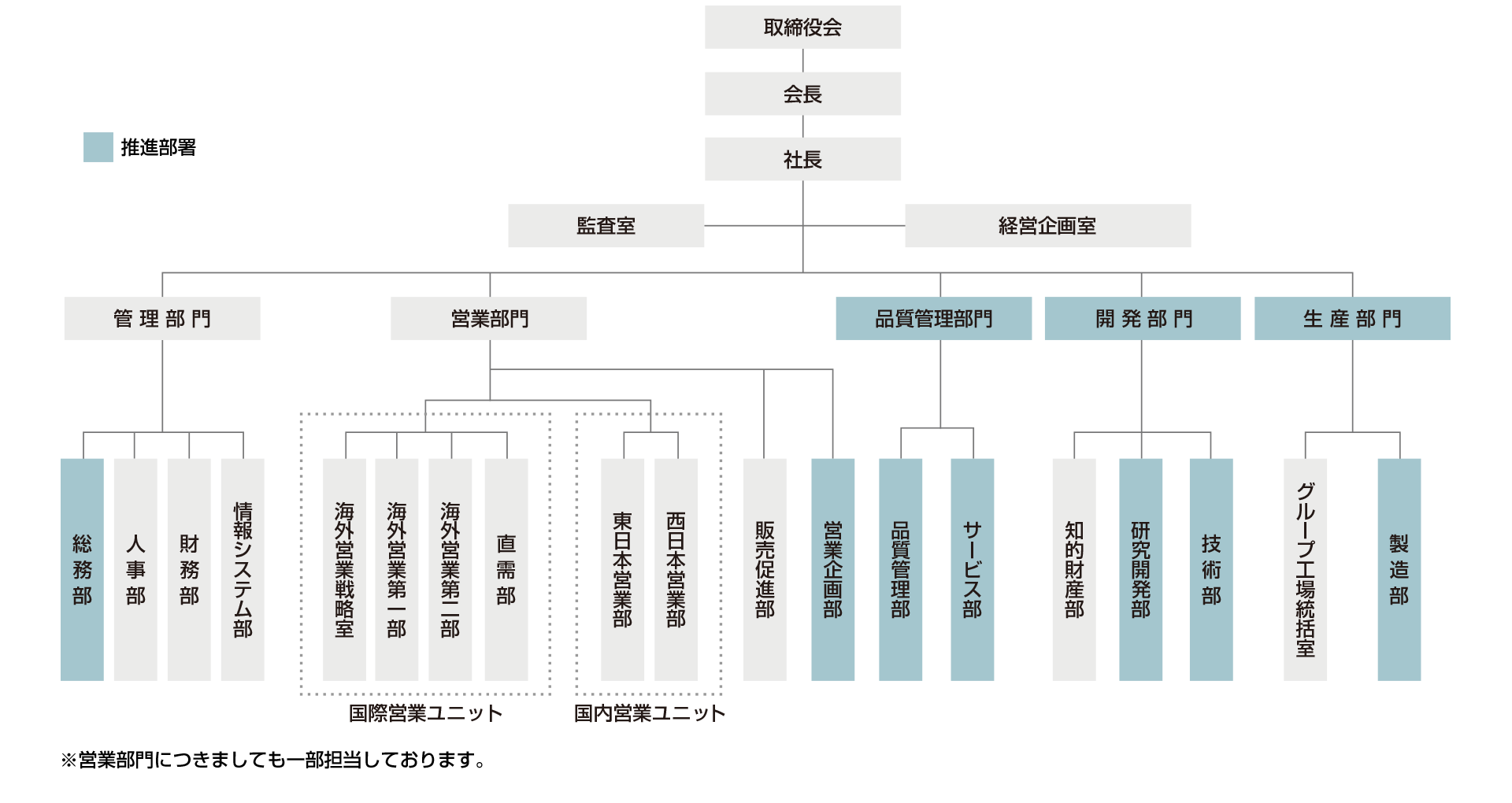 環境管理体制