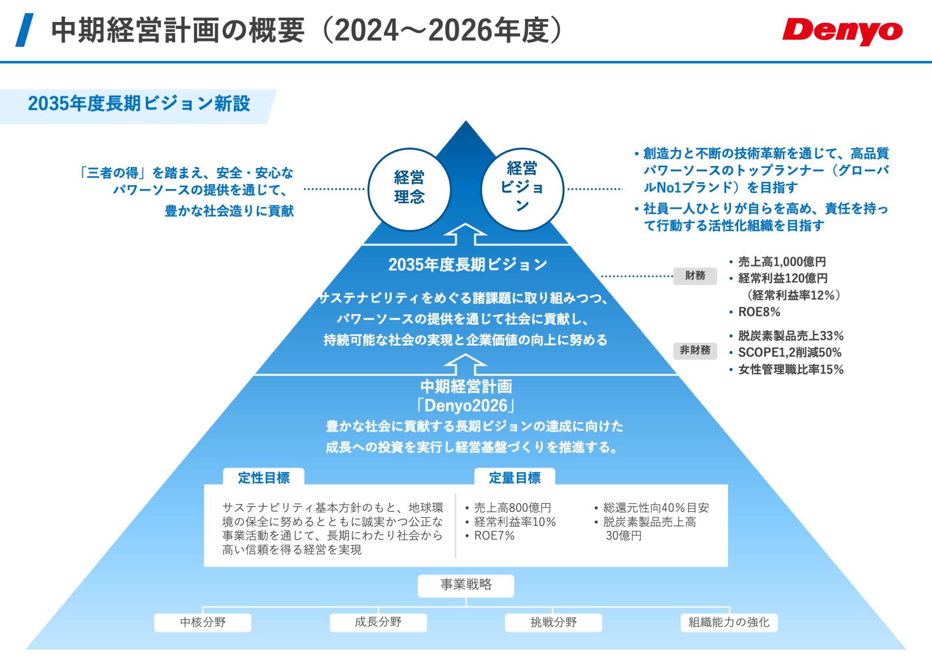 中期経営計画の概要