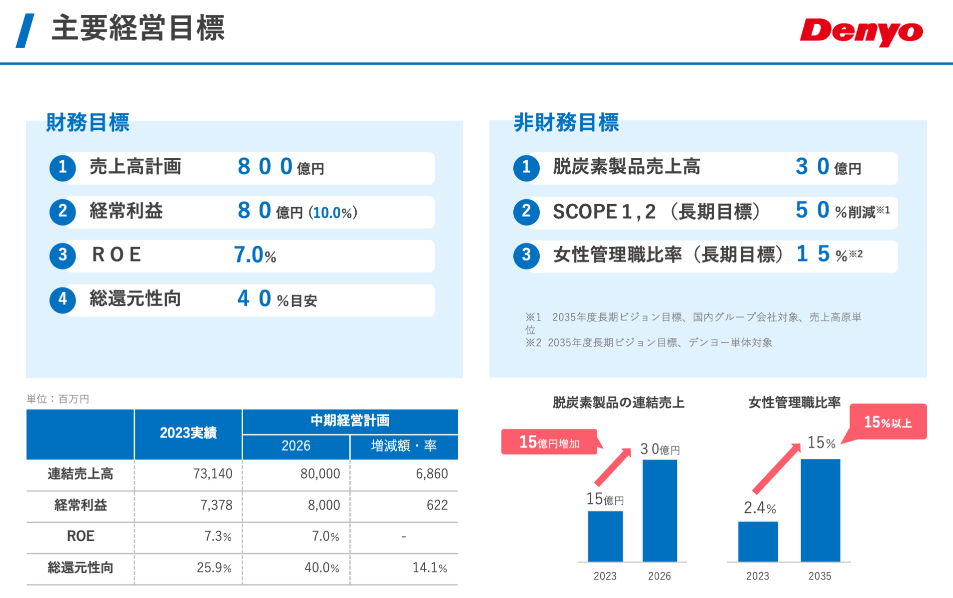 中期経営計画の概要