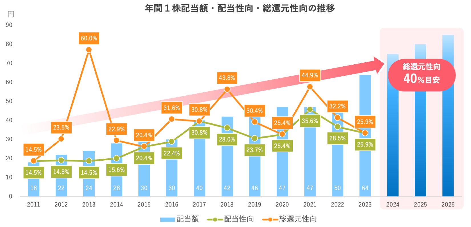 年間1株配当推移グラフ
