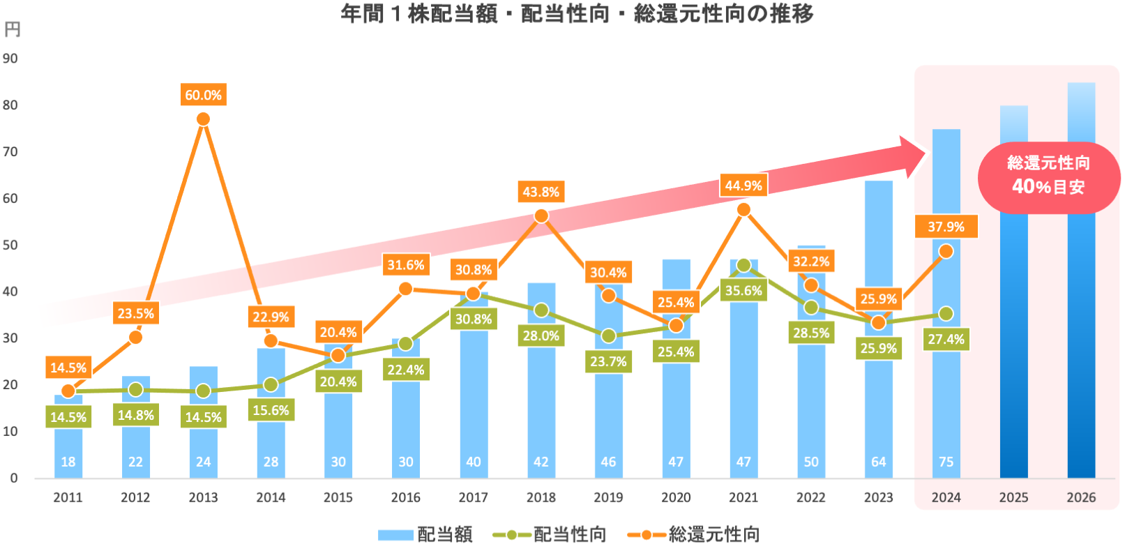 年間1株配当推移グラフ