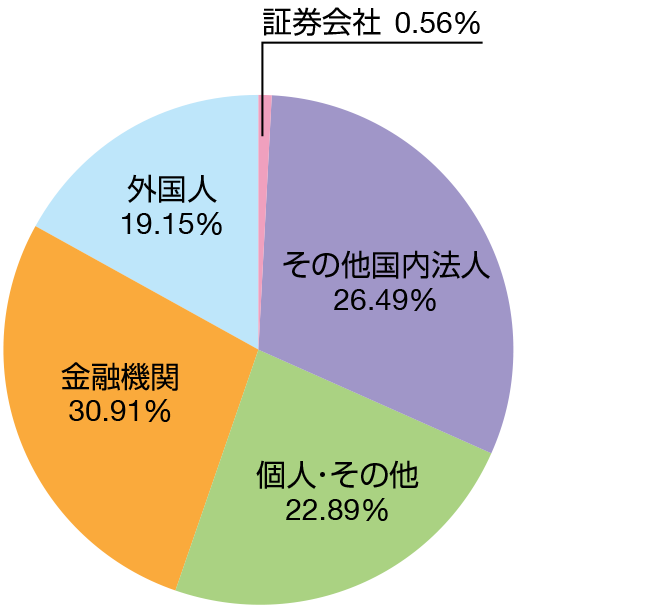 金融機関 0.7% 金融商品取引業者 0.6% その他法人 5.0% 外国法人等 2.5% 個人その他 91.1%