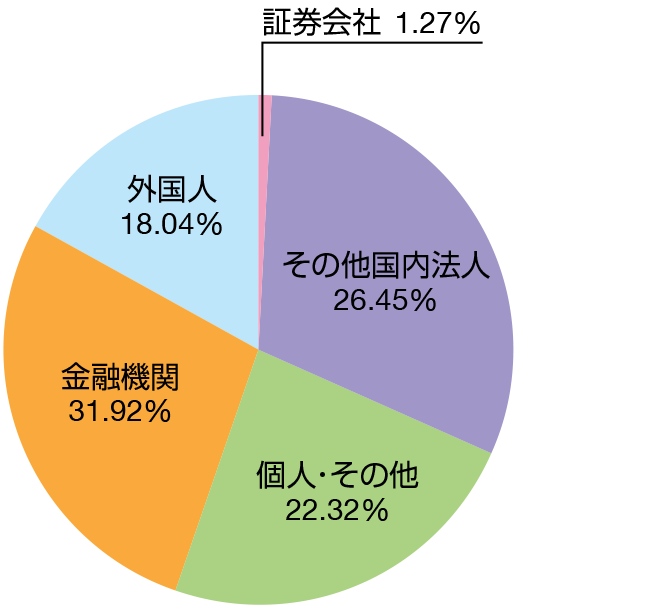 証券会社 1.27% その他国内法人 26.45% 金融機関 31.92% 外国人 31.92% 個人その他 22.32%