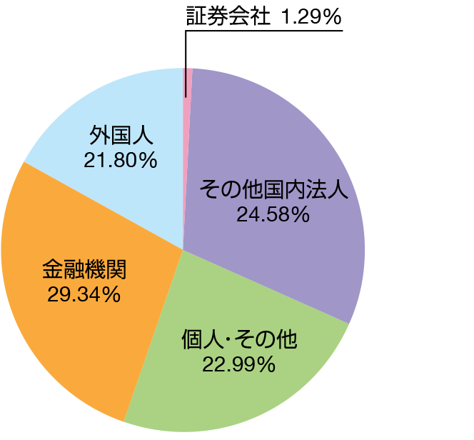 証券会社 1.48% その他国内法人 25.09% 金融機関 23.24% 外国人 19.73% 個人その他 23.24%